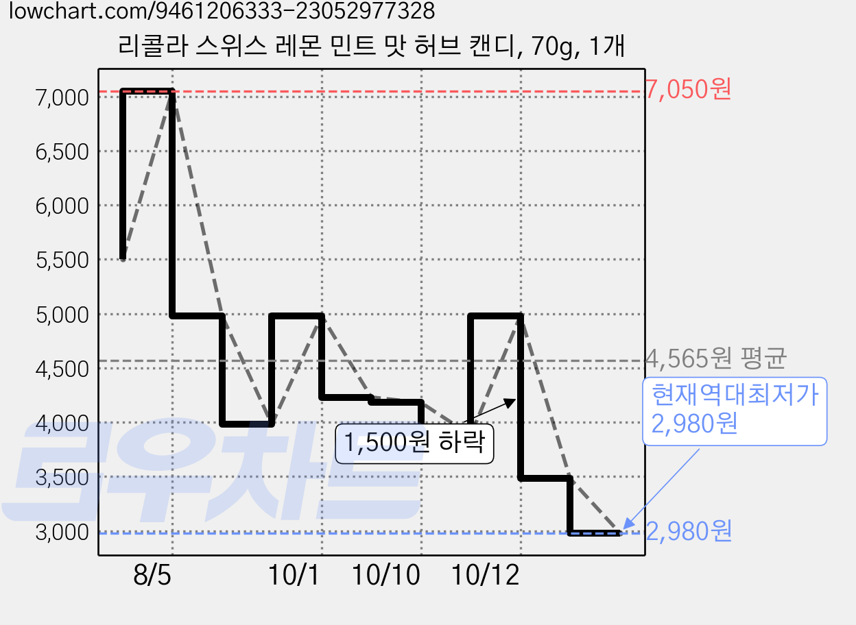 리콜라 스위스 레몬 민트 맛 허브 캔디, 70g, 1개 가격 변동 차트, 현재가 2,980원, 역대최저가