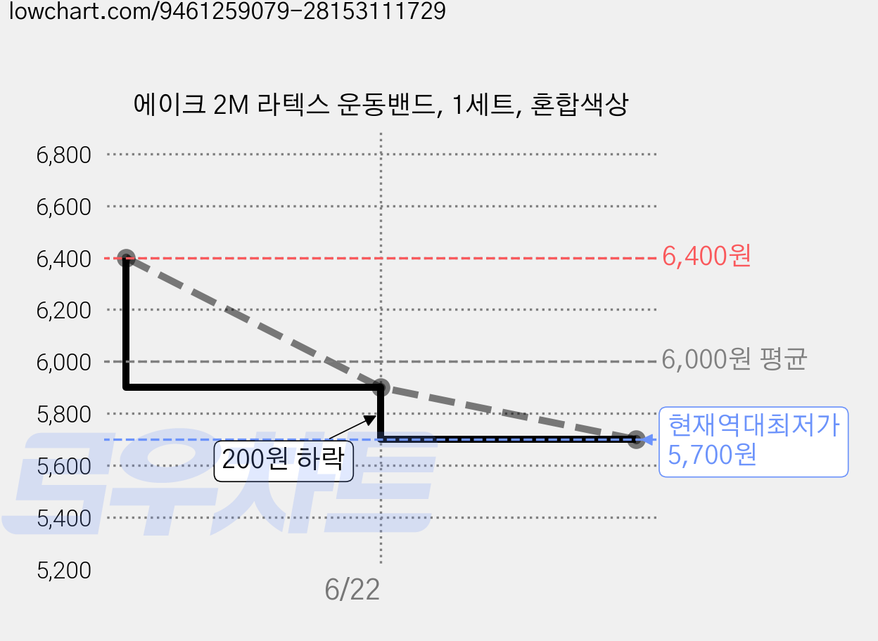 에이크 2M 라텍스 운동밴드, 1세트, 혼합색상 가격 변동 차트, 현재가 5,700원, 역대최저가
