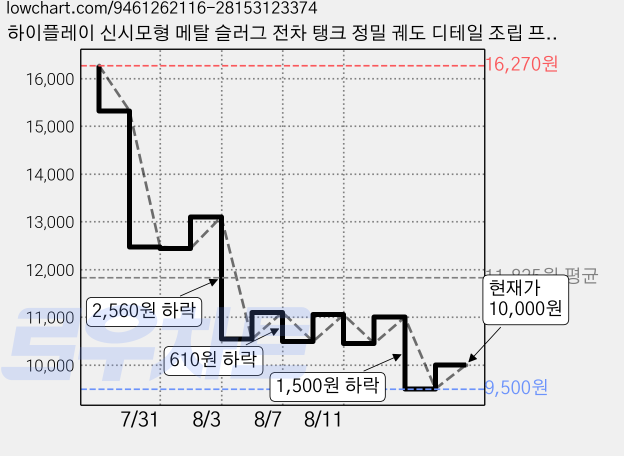 하이플레이 신시모형 메탈 슬러그 전차 탱크 정밀 궤도 디테일 조립 프라모델, T-2B 가격 변동 차트, 현재가 10,000원, 관측 최저가 9,500원