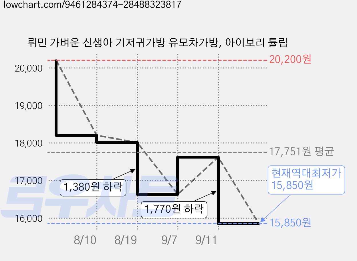 뤼민 가벼운 신생아 기저귀가방 유모차가방, 아이보리 튤립 가격 변동 차트, 현재가 15,850원, 역대최저가