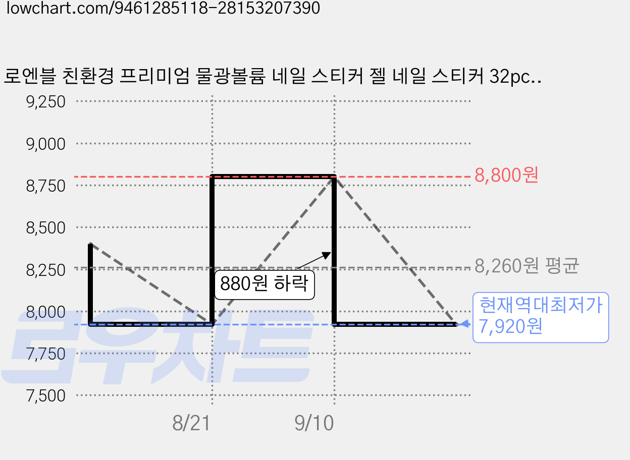 로엔블 친환경 프리미엄 물광볼륨 네일 스티커 젤 네일 스티커 32pcs, 1개, 딥블루 가격 변동 차트, 현재가 7,920원, 역대최저가