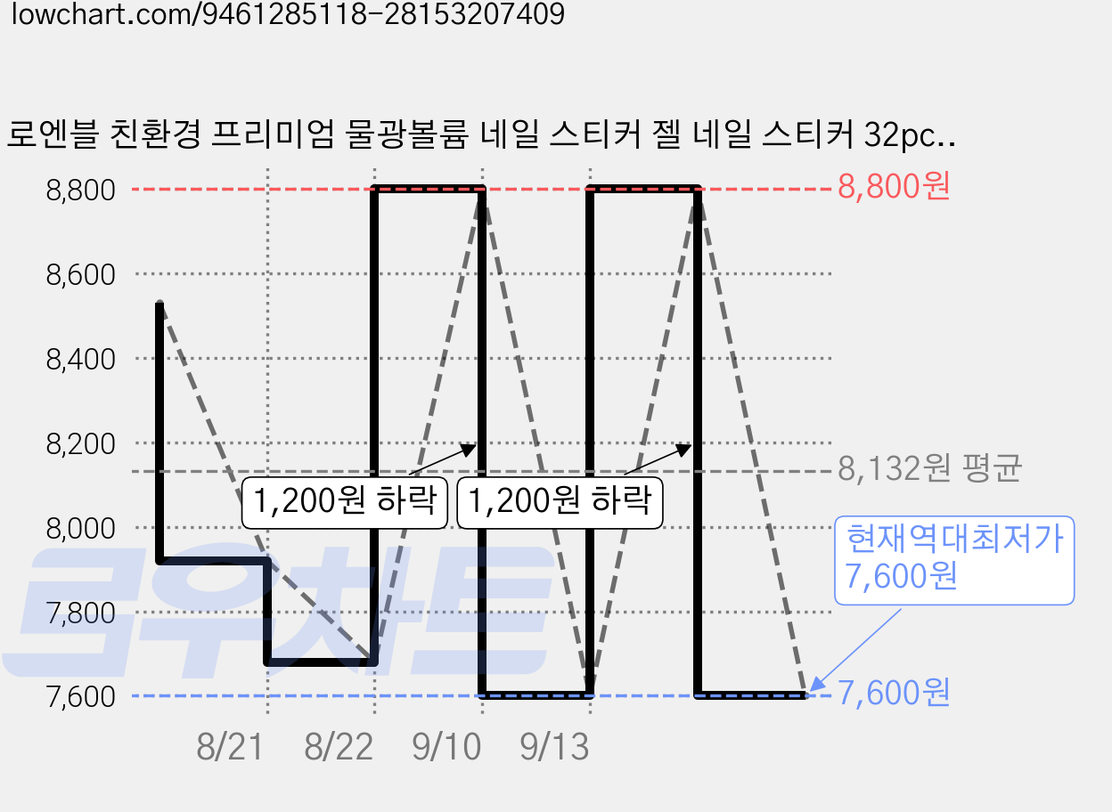 로엔블 친환경 프리미엄 물광볼륨 네일 스티커 젤 네일 스티커 32pcs, 1개, 화이트미스트 가격 변동 차트, 현재가 7,600원, 역대최저가