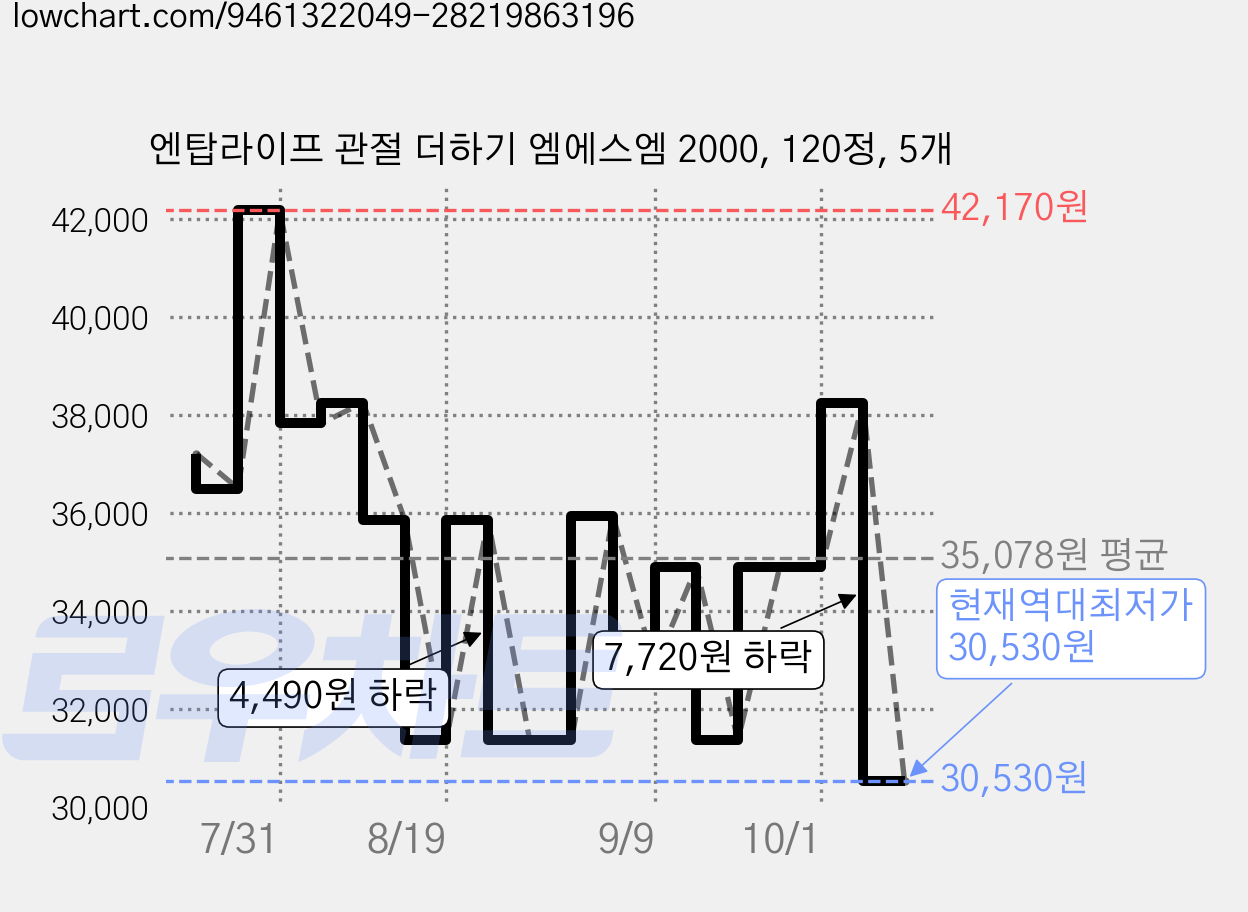 엔탑라이프 관절 더하기 엠에스엠 2000, 120정, 5개 가격 변동 차트, 현재가 30,530원, 역대최저가