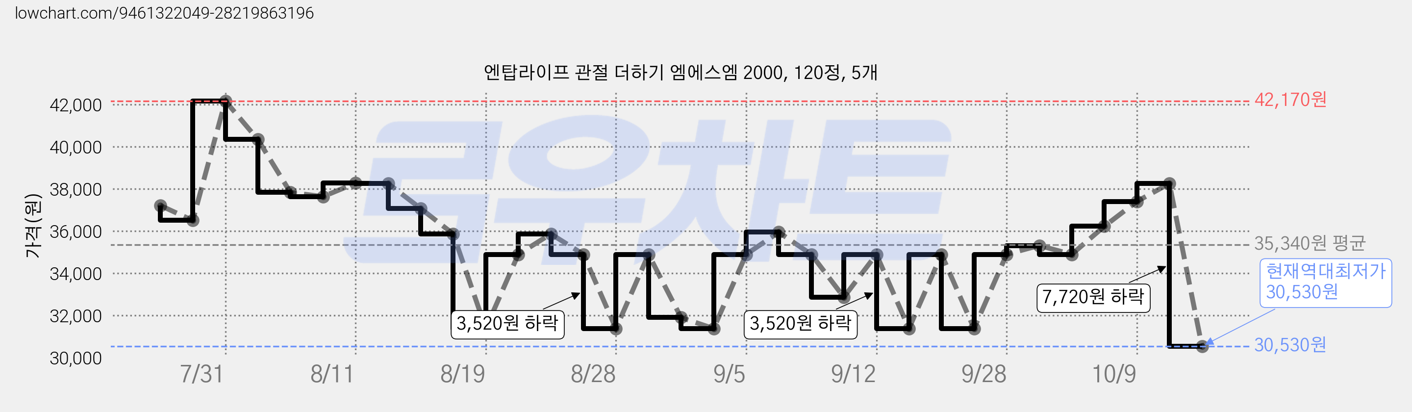 엔탑라이프 관절 더하기 엠에스엠 2000, 120정, 5개 가격 변동 차트, 현재가 30,530원, 역대최저가