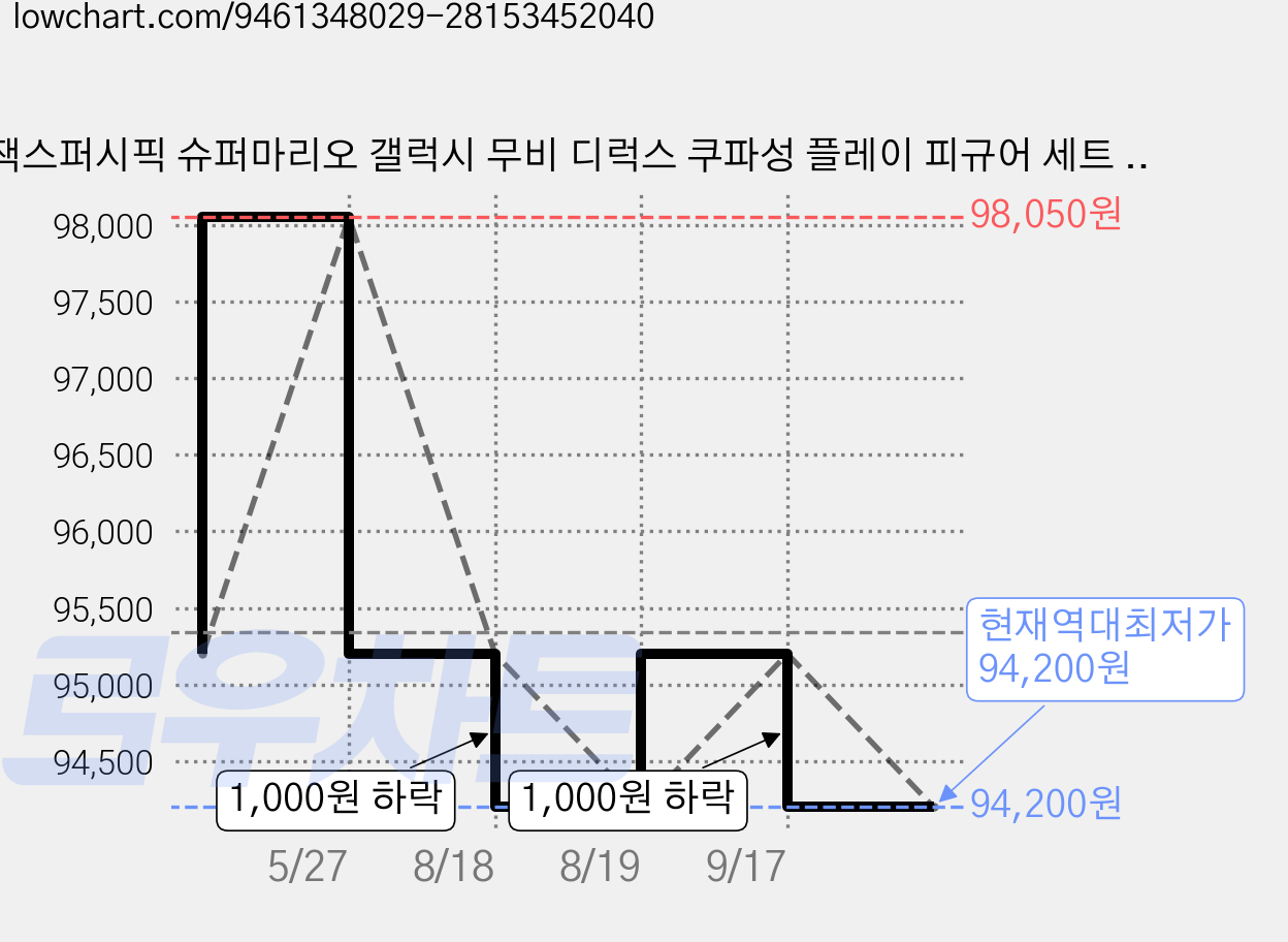 잭스퍼시픽 슈퍼마리오 갤럭시 무비 디럭스 쿠파성 플레이 피규어 세트 432254, 1세트 가격 변동 차트, 현재가 94,200원, 역대최저가