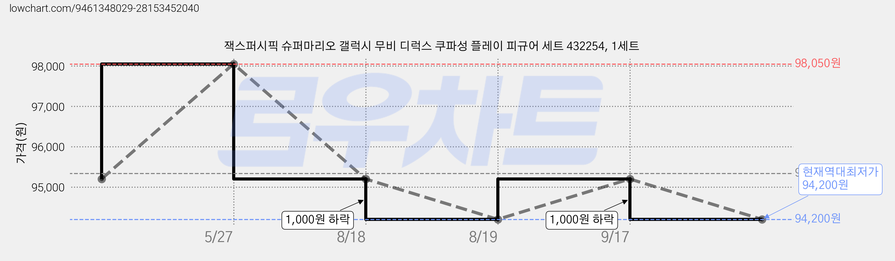 잭스퍼시픽 슈퍼마리오 갤럭시 무비 디럭스 쿠파성 플레이 피규어 세트 432254, 1세트 가격 변동 차트, 현재가 94,200원, 역대최저가