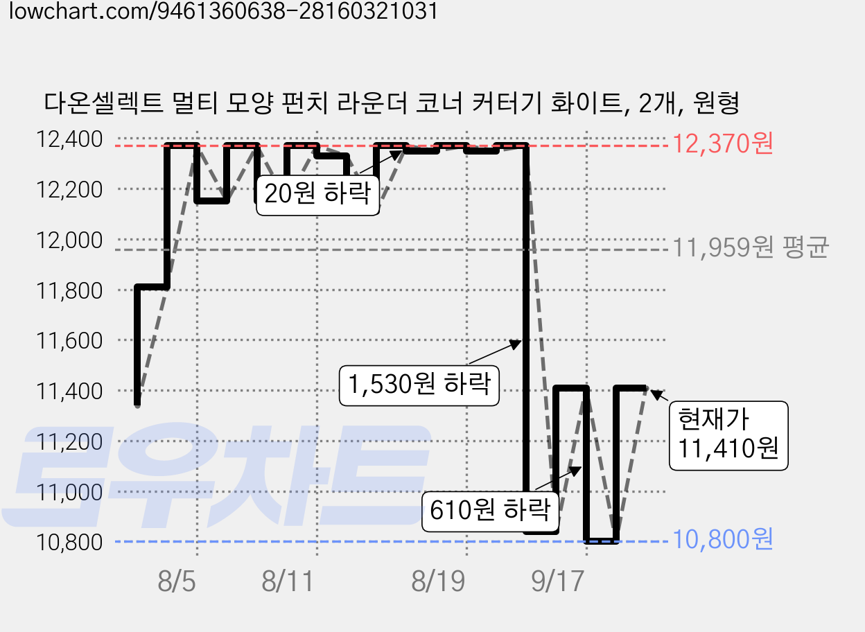 다온셀렉트 멀티 모양 펀치 라운더 코너 커터기 화이트, 2개, 원형 가격 변동 차트, 현재가 10,800원, 역대최저가