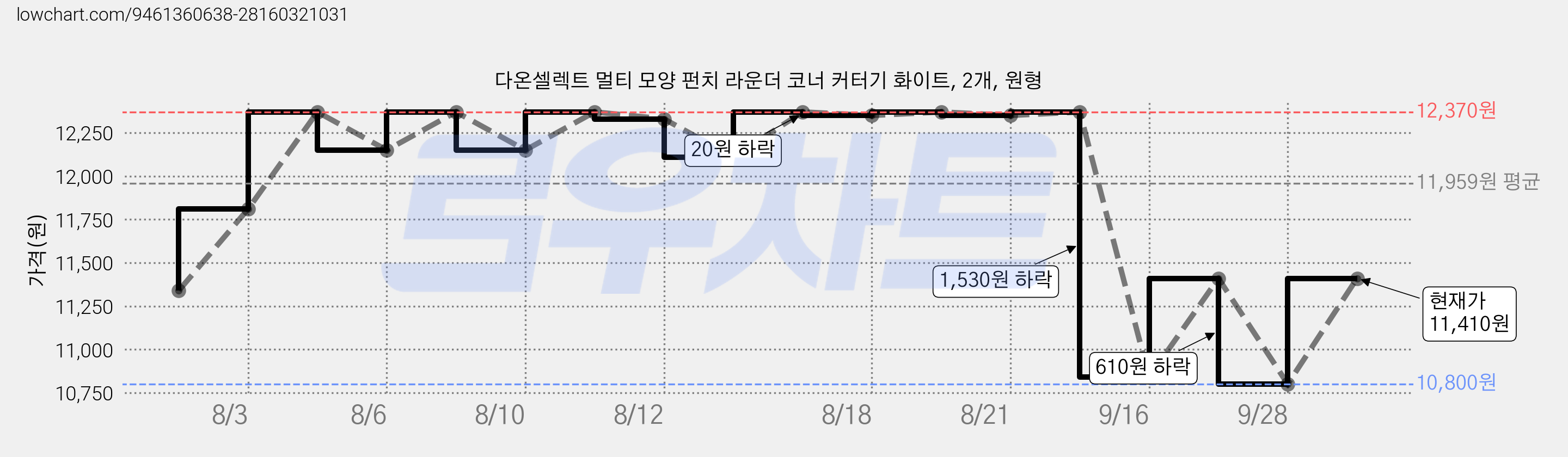 다온셀렉트 멀티 모양 펀치 라운더 코너 커터기 화이트, 2개, 원형 가격 변동 차트, 현재가 10,800원, 역대최저가