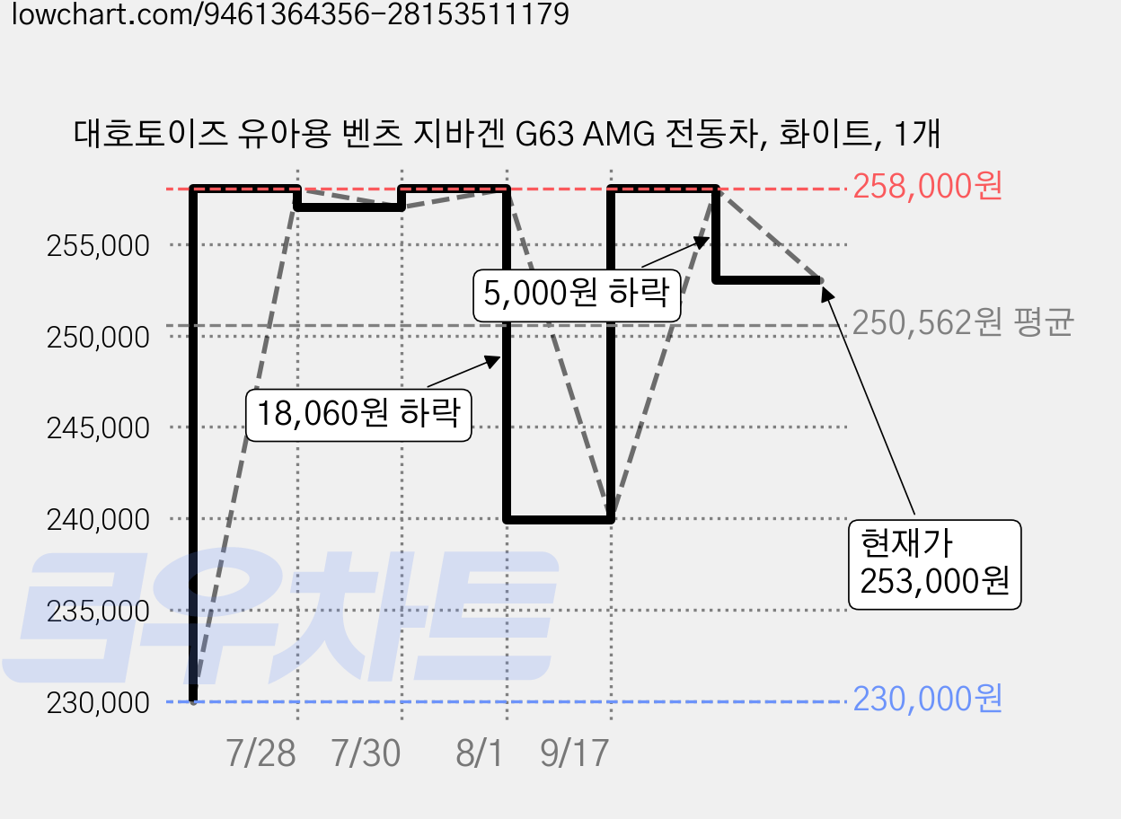대호토이즈 유아용 벤츠 지바겐 G63 AMG 전동차, 화이트, 1개 가격 변동 차트, 현재가 253,000원, 관측 최저가 230,000원