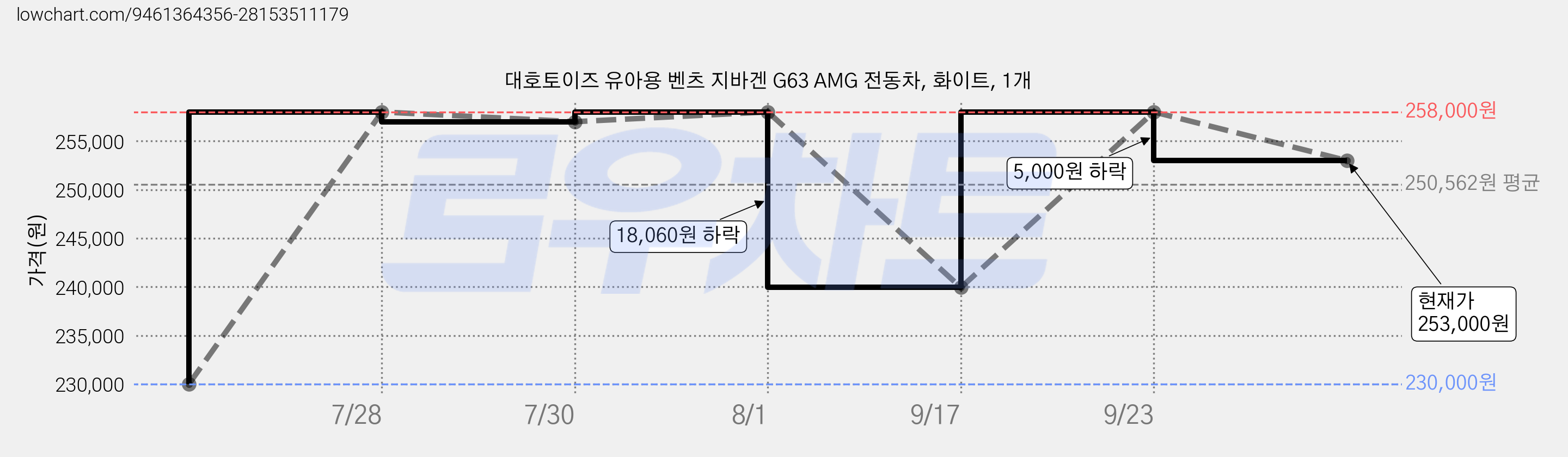대호토이즈 유아용 벤츠 지바겐 G63 AMG 전동차, 화이트, 1개 가격 변동 차트, 현재가 253,000원, 관측 최저가 230,000원