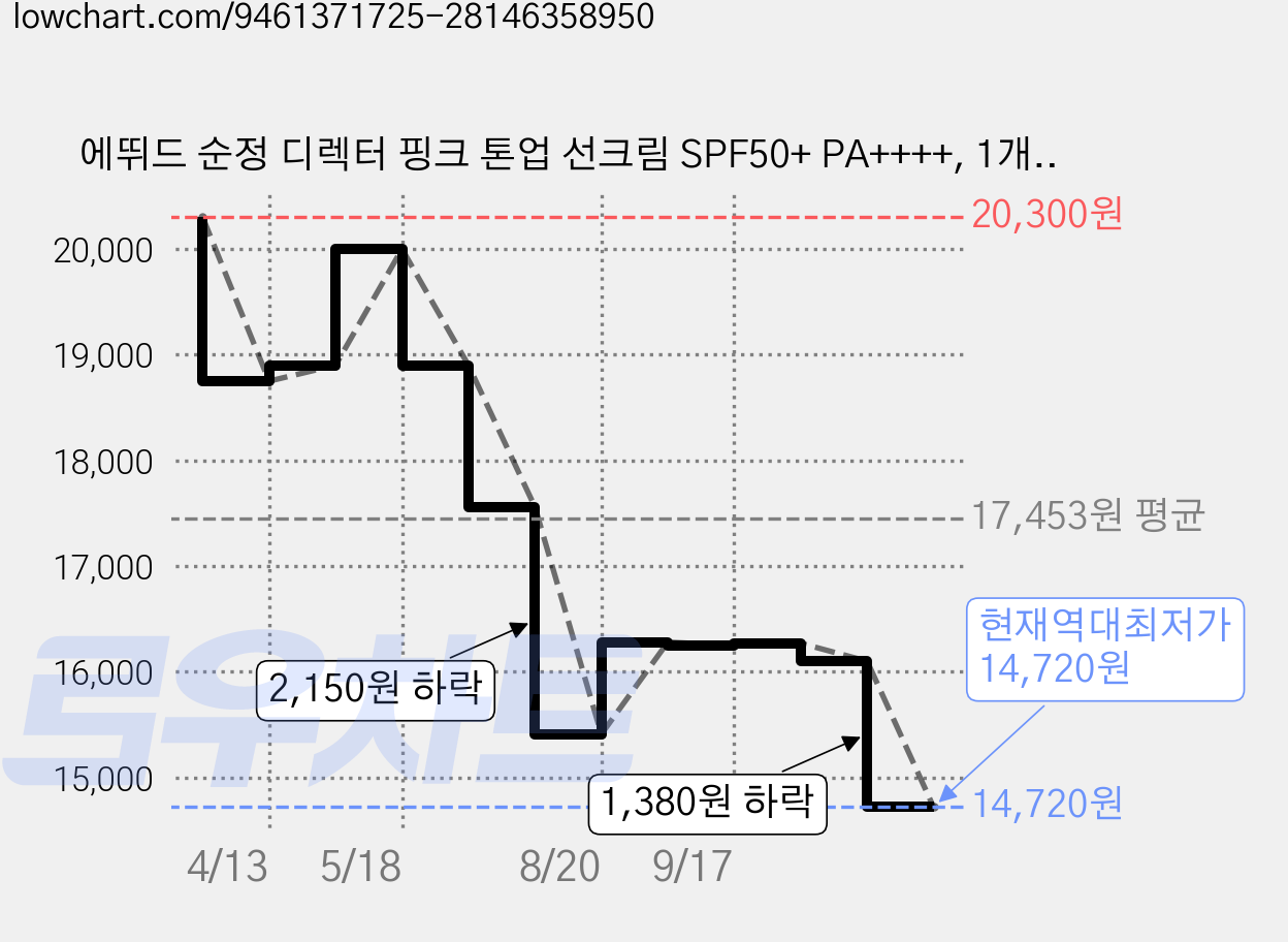 에뛰드 순정 디렉터 핑크 톤업 선크림 SPF50+ PA++++, 1개, 50ml 가격 변동 차트, 현재가 14,720원, 역대최저가