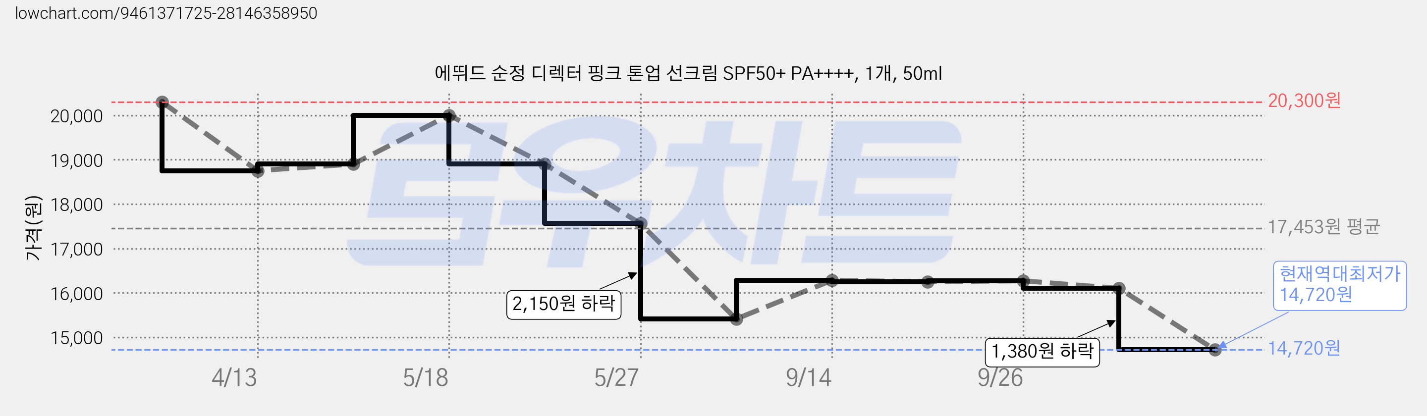 에뛰드 순정 디렉터 핑크 톤업 선크림 SPF50+ PA++++, 1개, 50ml 가격 변동 차트, 현재가 14,720원, 역대최저가