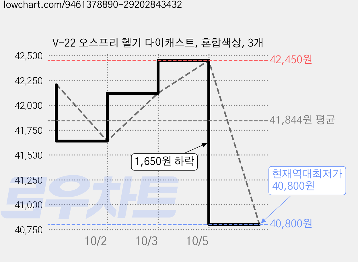 V-22 오스프리 헬기 다이캐스트, 혼합색상, 3개 가격 변동 차트, 현재가 40,800원, 역대최저가