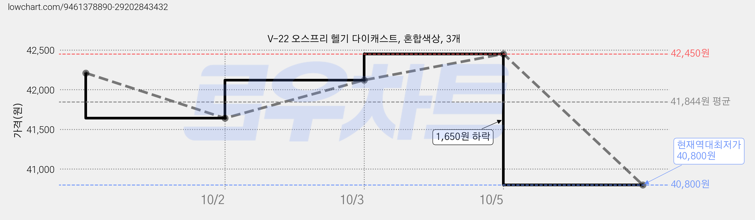 V-22 오스프리 헬기 다이캐스트, 혼합색상, 3개 가격 변동 차트, 현재가 40,800원, 역대최저가