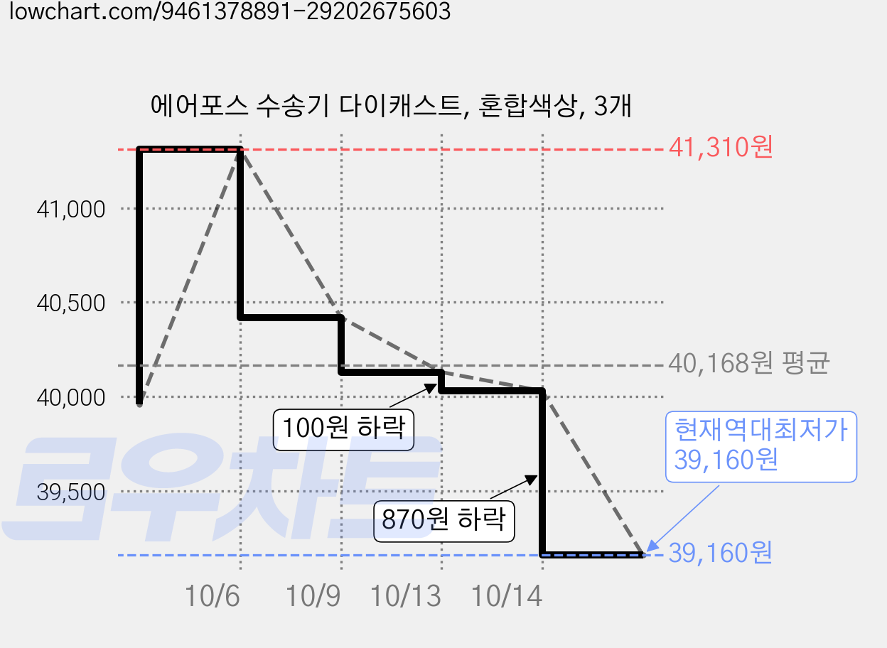 에어포스 수송기 다이캐스트, 혼합색상, 3개 가격 변동 차트, 현재가 39,160원, 역대최저가