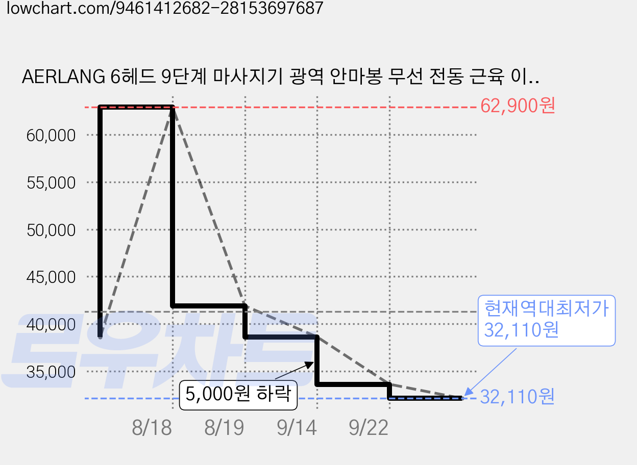 AERLANG 6헤드 9단계 마사지기 광역 안마봉 무선 전동 근육 이완, black, EM21 가격 변동 차트, 현재가 32,110원, 역대최저가
