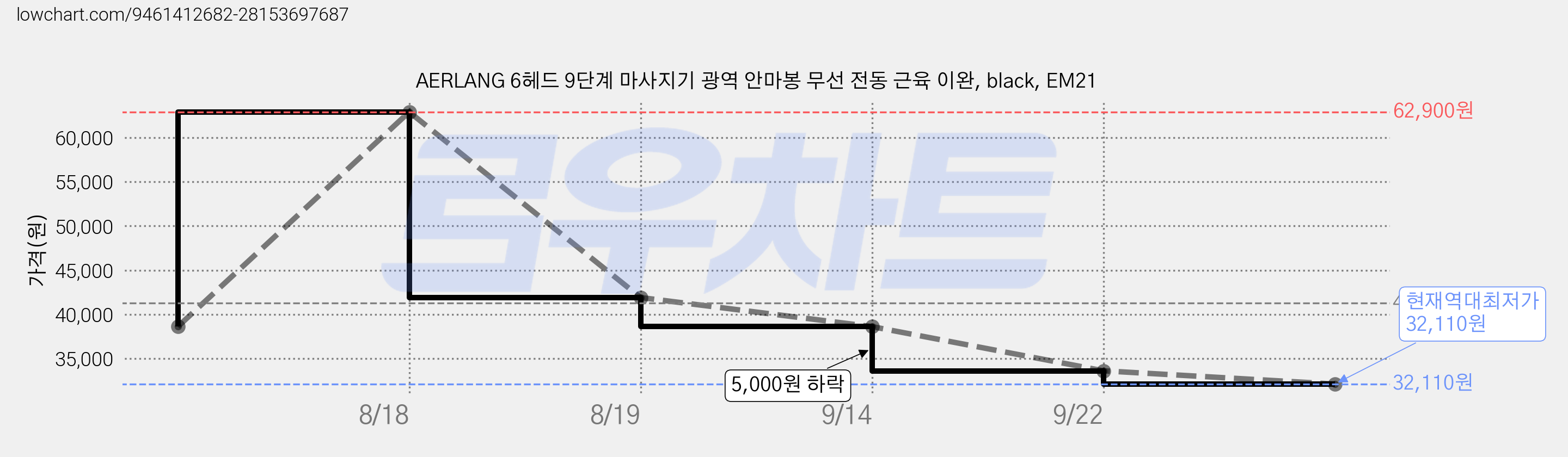 AERLANG 6헤드 9단계 마사지기 광역 안마봉 무선 전동 근육 이완, black, EM21 가격 변동 차트, 현재가 32,110원, 역대최저가