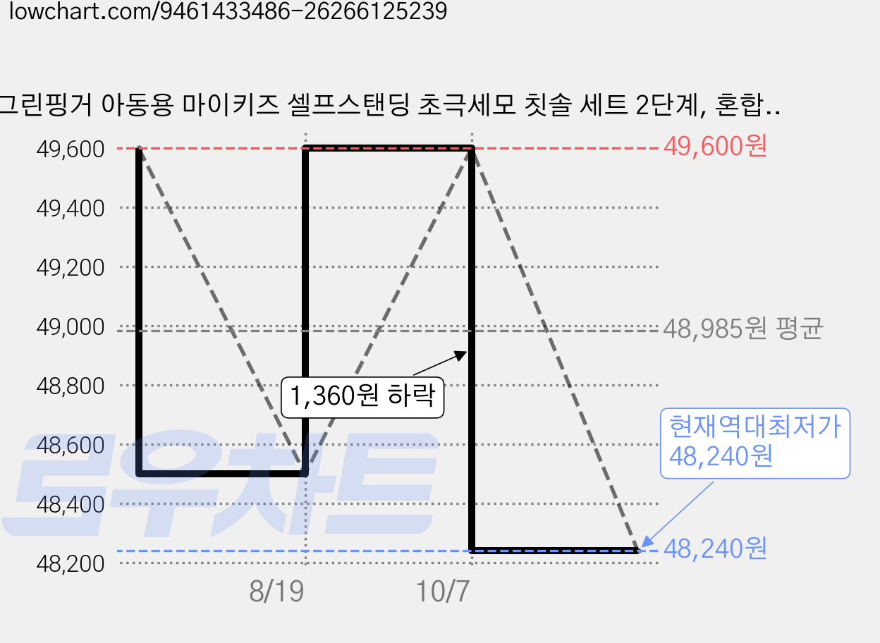 그린핑거 아동용 마이키즈 셀프스탠딩 초극세모 칫솔 세트 2단계, 혼합색상, 10개입, 4세트 가격 변동 차트, 현재가 48,240원, 역대최저가