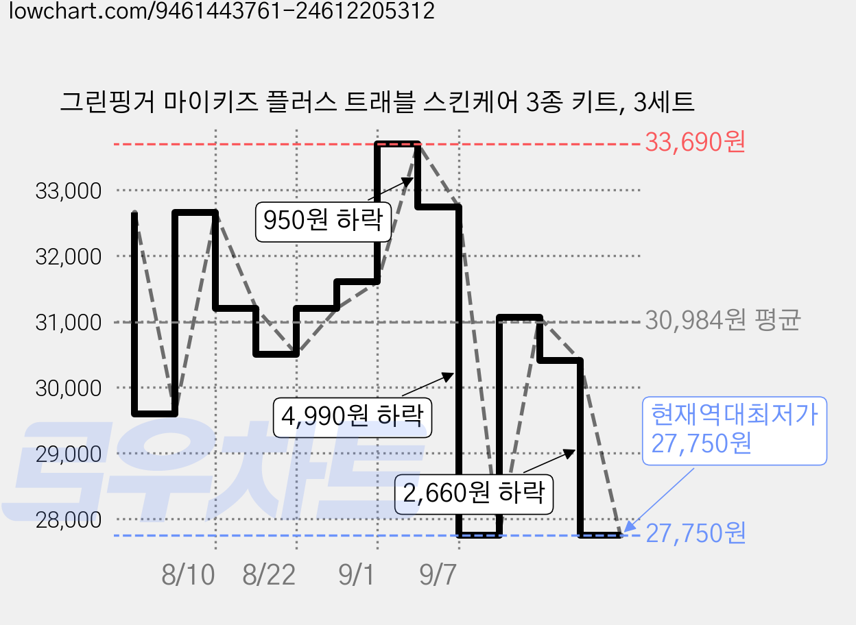 그린핑거 마이키즈 플러스 트래블 스킨케어 3종 키트, 3세트 가격 변동 차트, 현재가 27,750원, 역대최저가