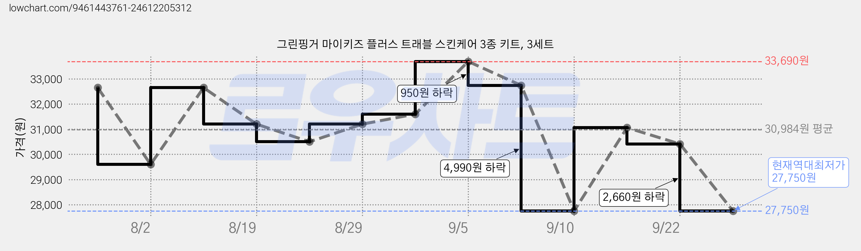 그린핑거 마이키즈 플러스 트래블 스킨케어 3종 키트, 3세트 가격 변동 차트, 현재가 27,750원, 역대최저가
