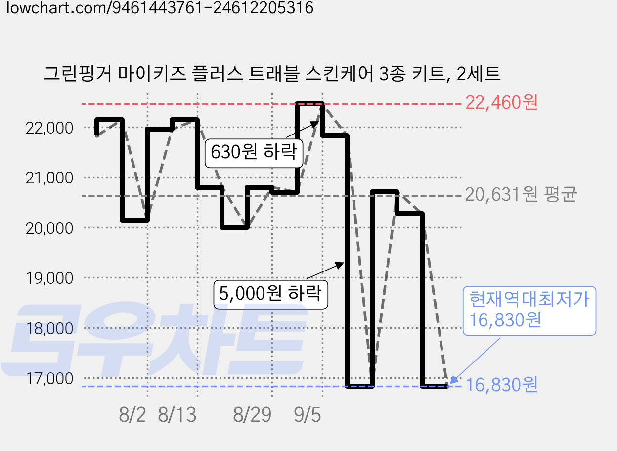 그린핑거 마이키즈 플러스 트래블 스킨케어 3종 키트, 2세트 가격 변동 차트, 현재가 16,830원, 역대최저가