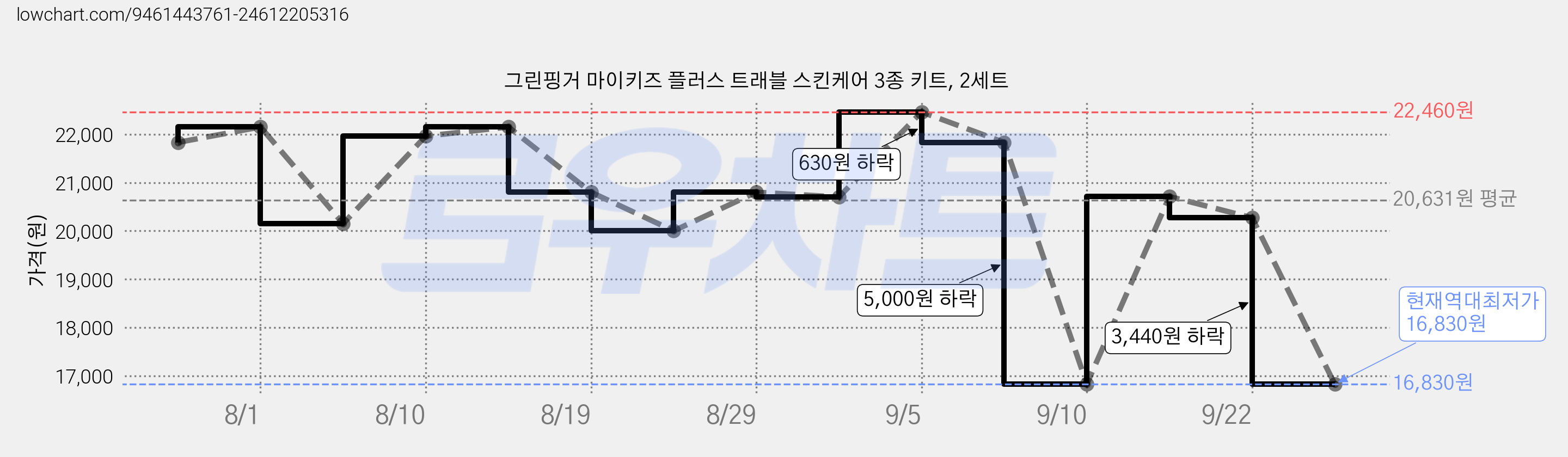 그린핑거 마이키즈 플러스 트래블 스킨케어 3종 키트, 2세트 가격 변동 차트, 현재가 16,830원, 역대최저가