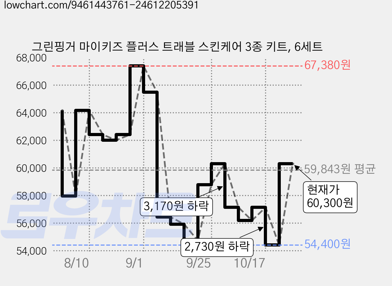 그린핑거 마이키즈 플러스 트래블 스킨케어 3종 키트, 6세트 가격 변동 차트, 현재가 60,300원, 관측 최저가 54,400원