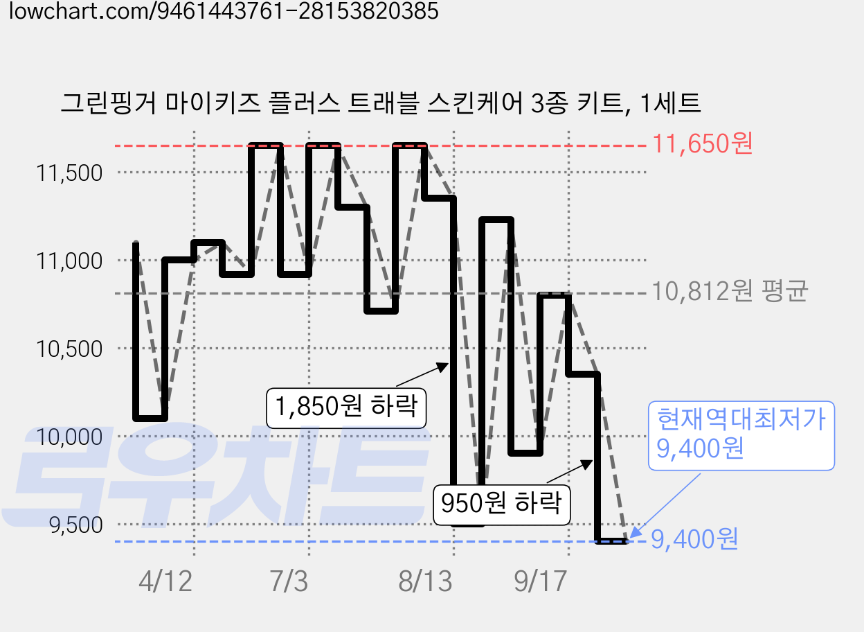 그린핑거 마이키즈 플러스 트래블 스킨케어 3종 키트, 1세트 가격 변동 차트, 현재가 9,400원, 역대최저가