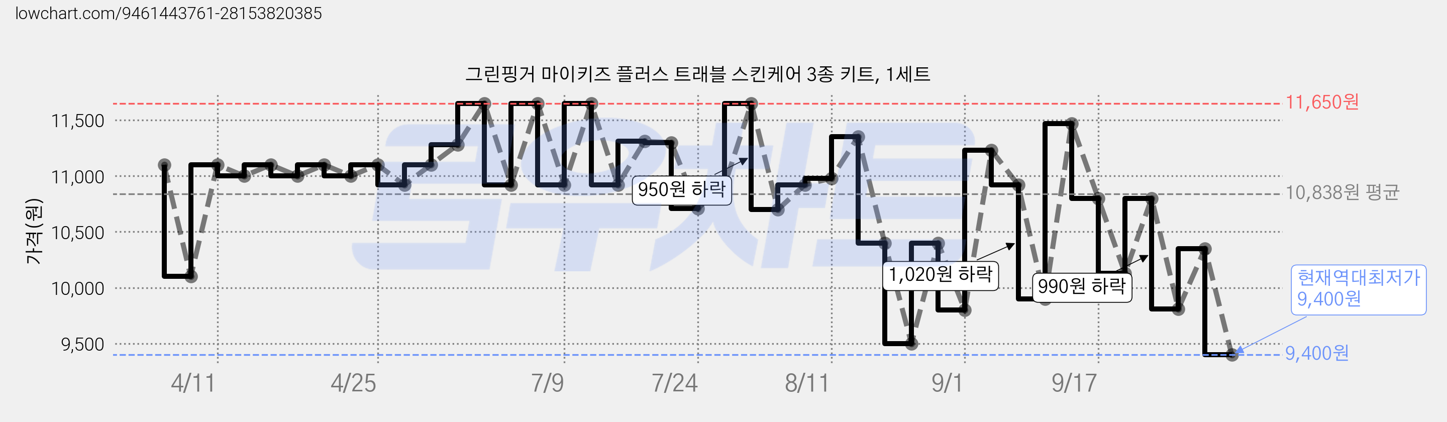 그린핑거 마이키즈 플러스 트래블 스킨케어 3종 키트, 1세트 가격 변동 차트, 현재가 9,400원, 역대최저가