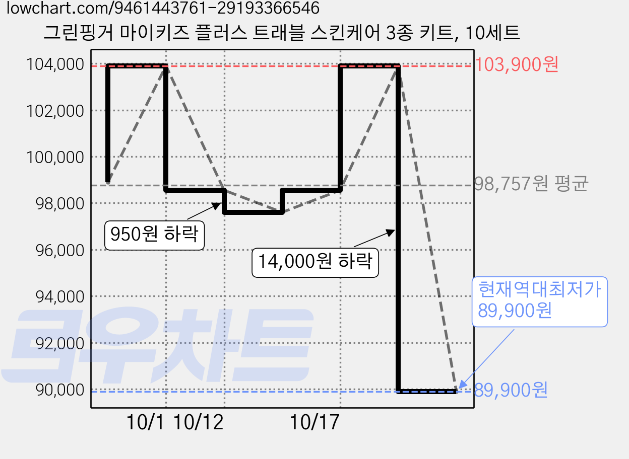 그린핑거 마이키즈 플러스 트래블 스킨케어 3종 키트, 10세트 가격 변동 차트, 현재가 89,900원, 역대최저가