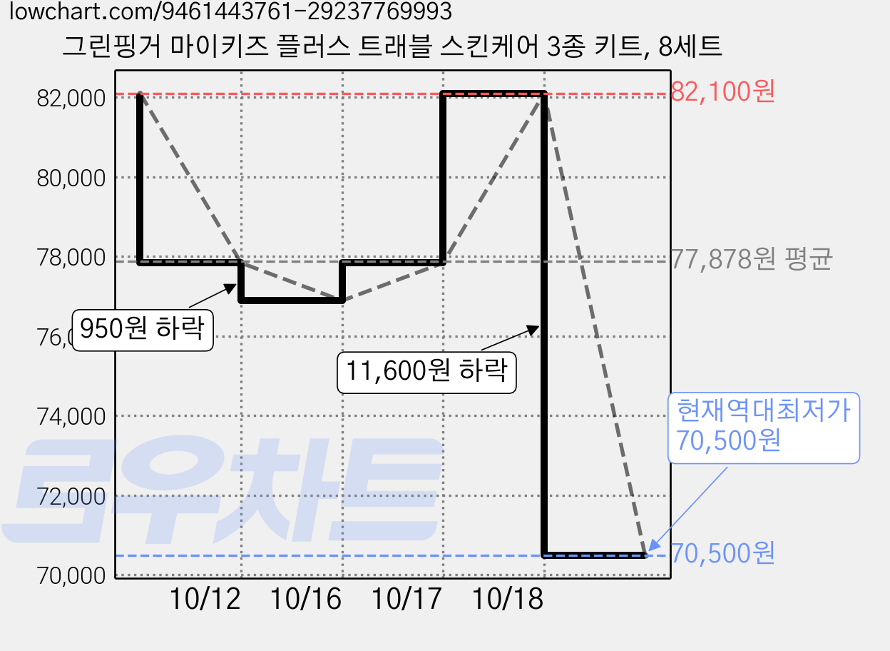 그린핑거 마이키즈 플러스 트래블 스킨케어 3종 키트, 8세트 가격 변동 차트, 현재가 70,500원, 역대최저가