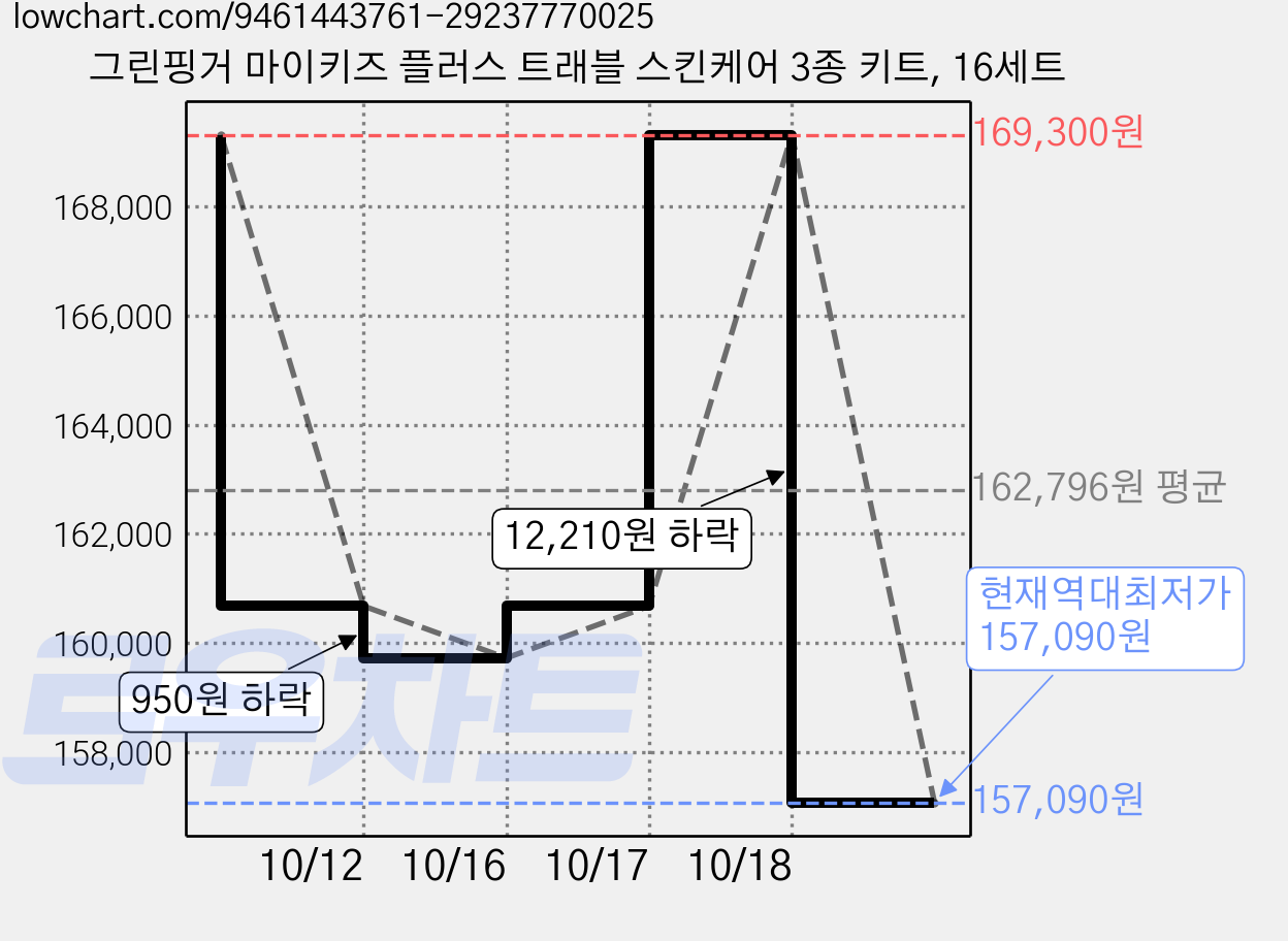그린핑거 마이키즈 플러스 트래블 스킨케어 3종 키트, 16세트 가격 변동 차트, 현재가 157,090원, 역대최저가
