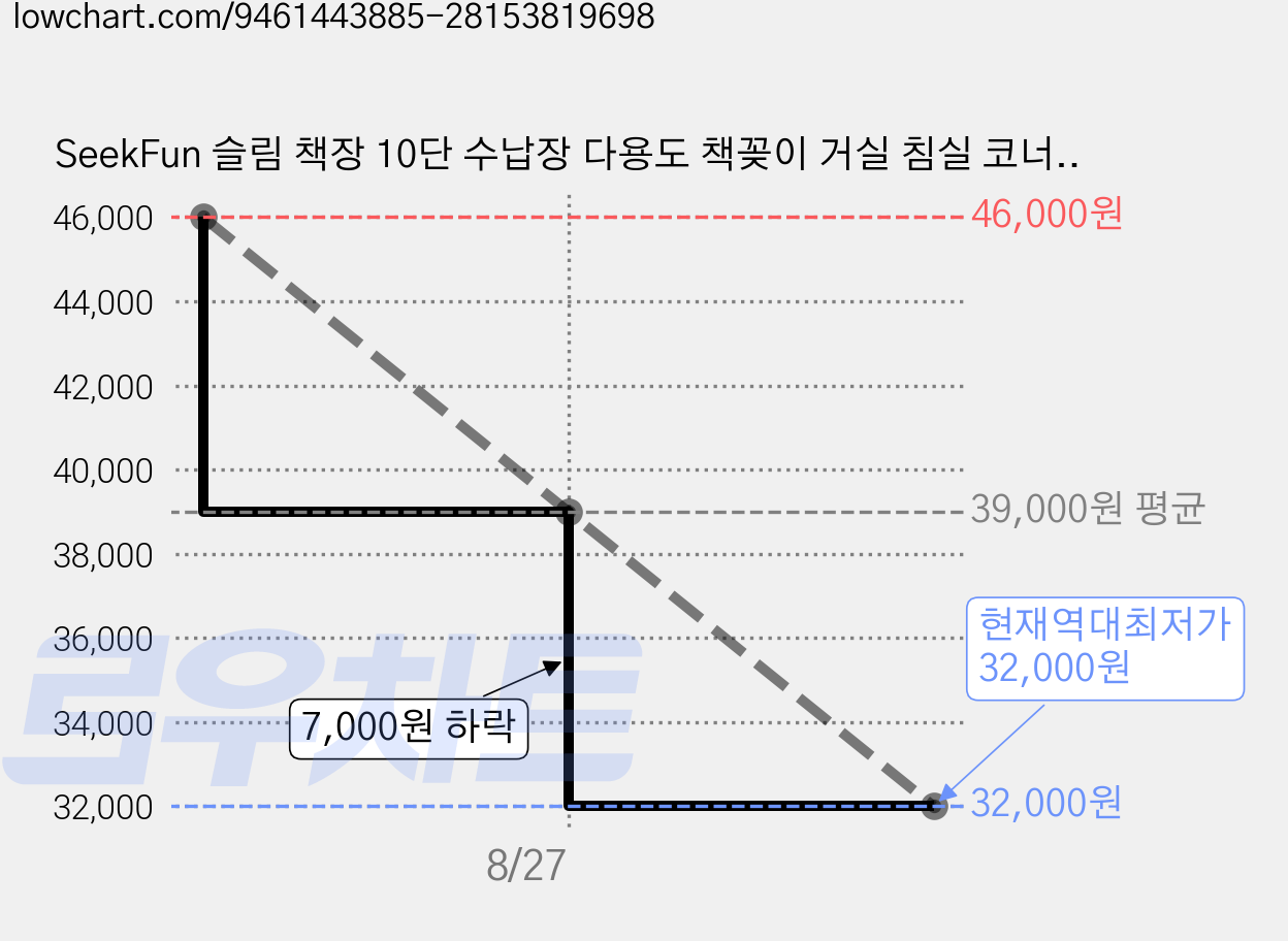 SeekFun 슬림 책장 10단 수납장 다용도 책꽂이 거실 침실 코너 수납 선반 공간절약 화이트 책장 홈카페 인테리어, 원목색 가격 변동 차트, 현재가 32,000원, 역대최저가