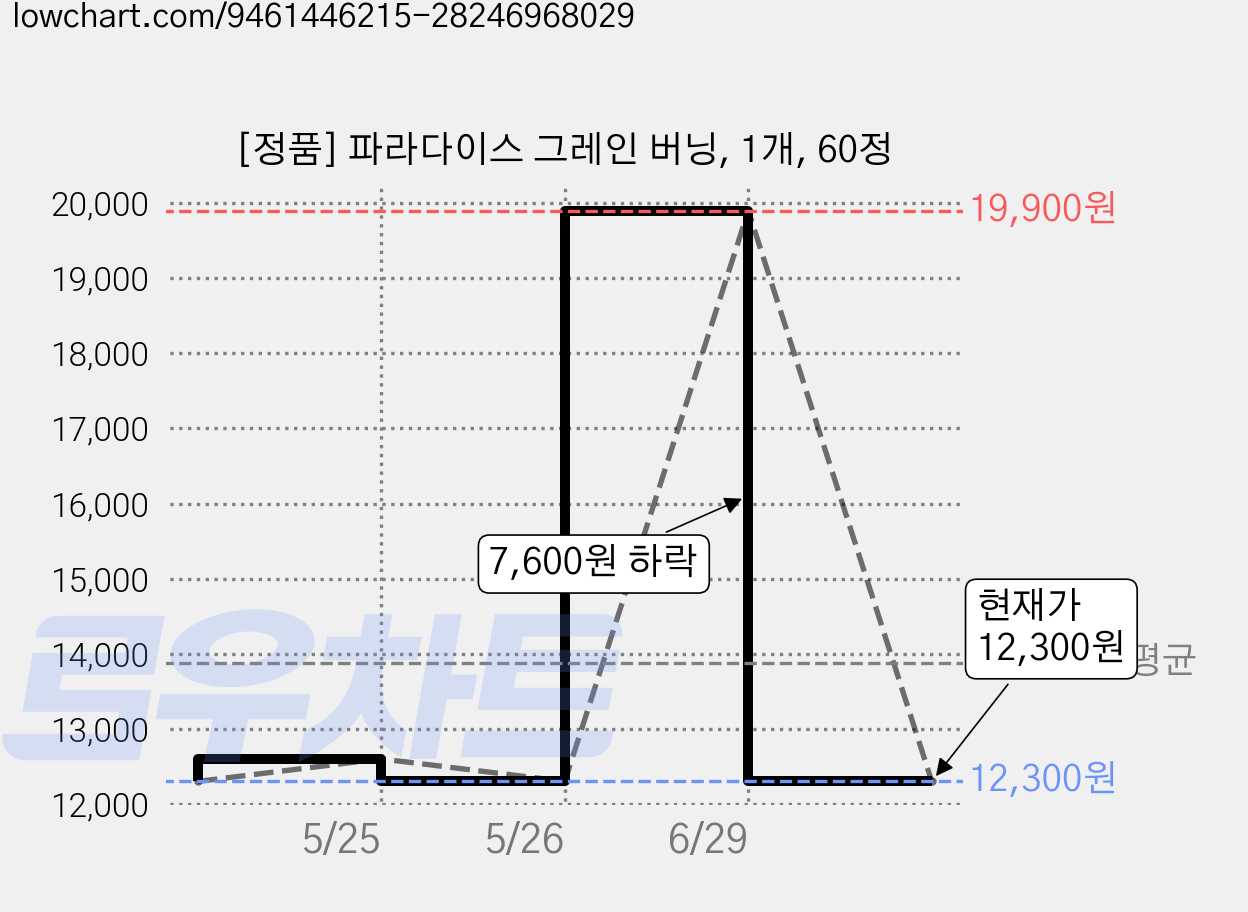 [정품] 파라다이스 그레인 버닝, 1개, 60정 가격 변동 차트, 현재가 12,300원, 관측 최저가 11,900원