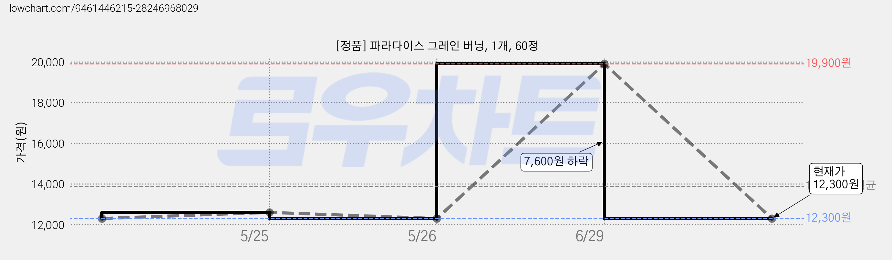 [정품] 파라다이스 그레인 버닝, 1개, 60정 가격 변동 차트, 현재가 12,300원, 관측 최저가 11,900원