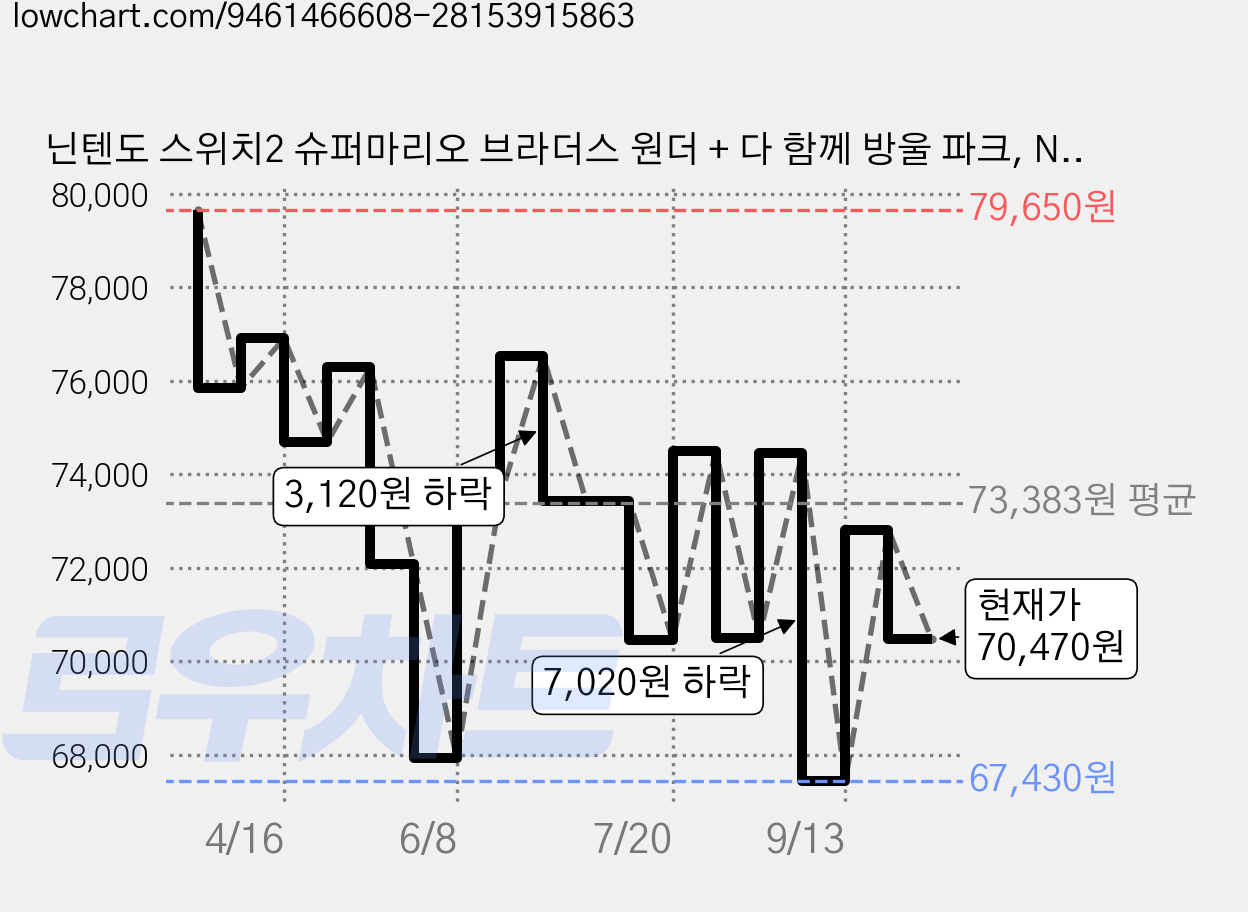 닌텐도 스위치2 슈퍼마리오 브라더스 원더 + 다 함께 방울 파크, NSX-P-AQMXB(KOR) 가격 변동 차트, 현재가 70,470원, 관측 최저가 67,430원