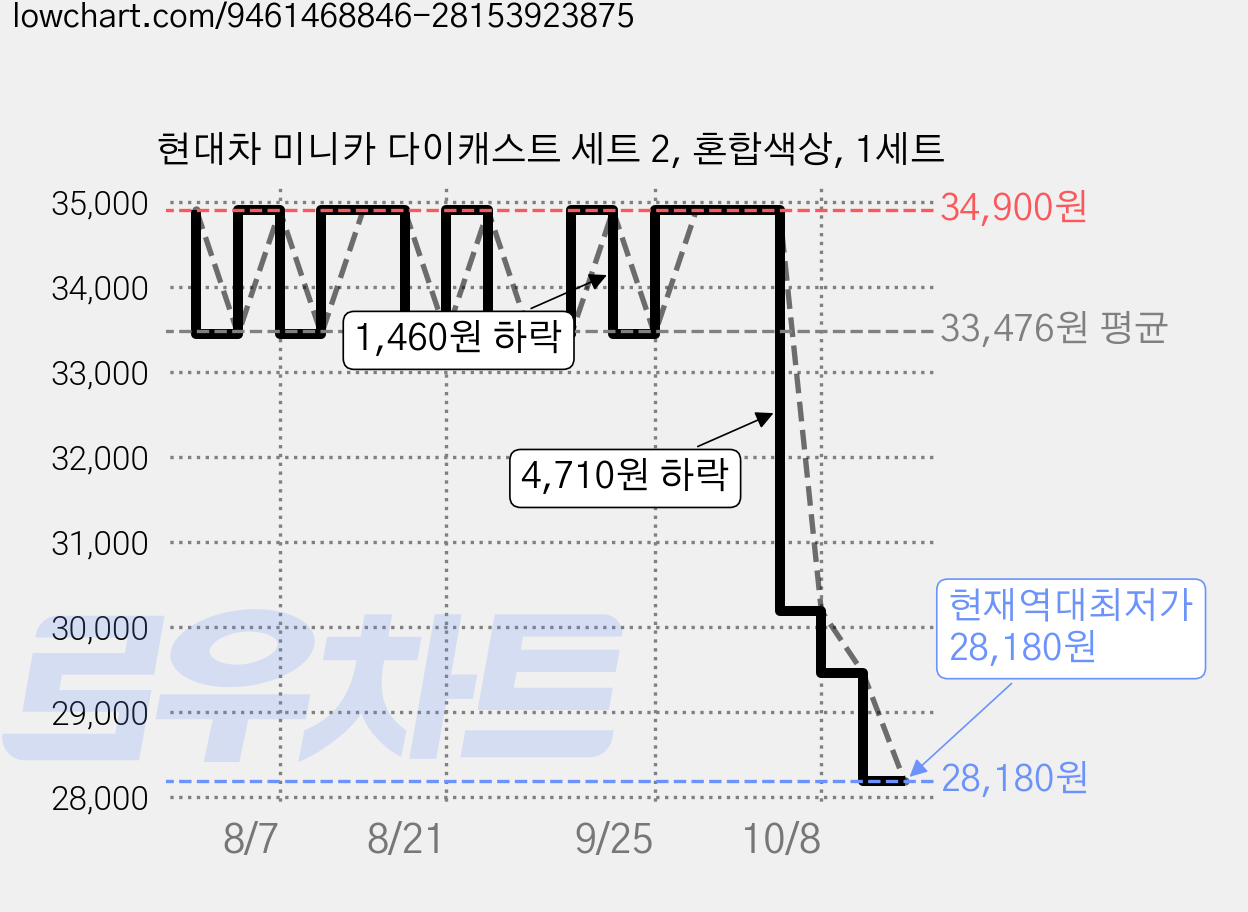 현대차 미니카 다이캐스트 세트 2, 혼합색상, 1세트 가격 변동 차트, 현재가 28,180원, 역대최저가