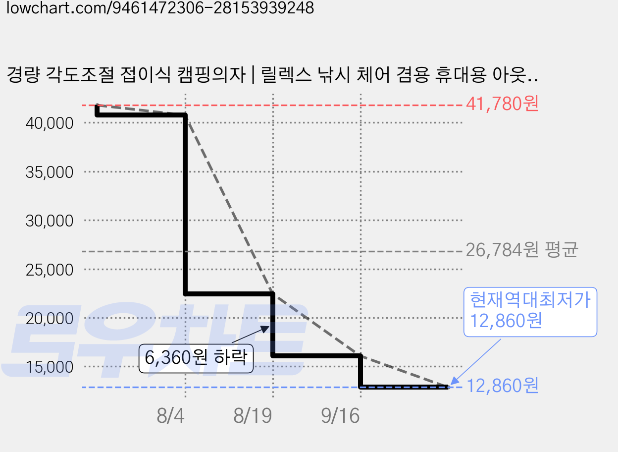 경량 각도조절 접이식 캠핑의자 | 릴렉스 낚시 체어 겸용 휴대용 아웃도어 폴딩 의자, 1개, 블랙 가격 변동 차트, 현재가 12,860원, 역대최저가