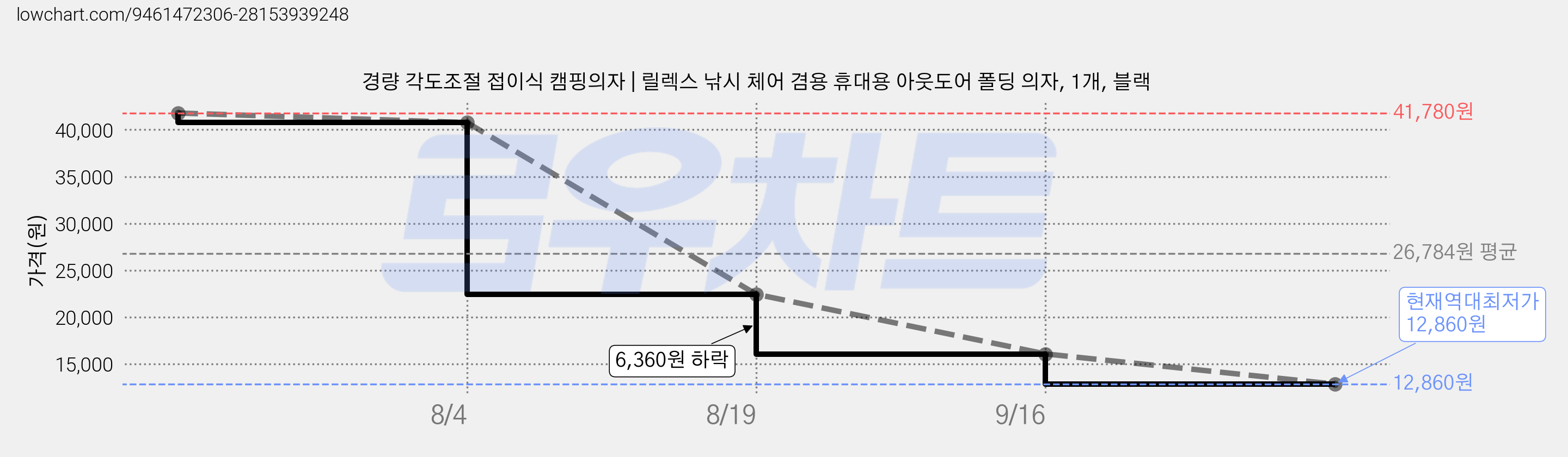 경량 각도조절 접이식 캠핑의자 | 릴렉스 낚시 체어 겸용 휴대용 아웃도어 폴딩 의자, 1개, 블랙 가격 변동 차트, 현재가 12,860원, 역대최저가
