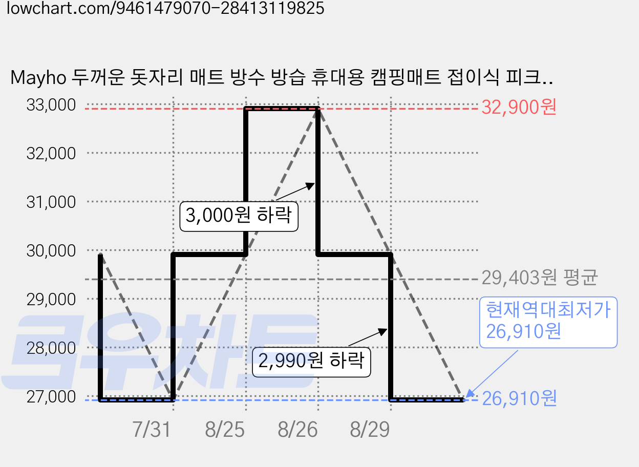 Mayho 두꺼운 돗자리 매트 방수 방습 휴대용 캠핑매트 접이식 피크닉매트, 에스닉 그린 가격 변동 차트, 현재가 26,910원, 역대최저가