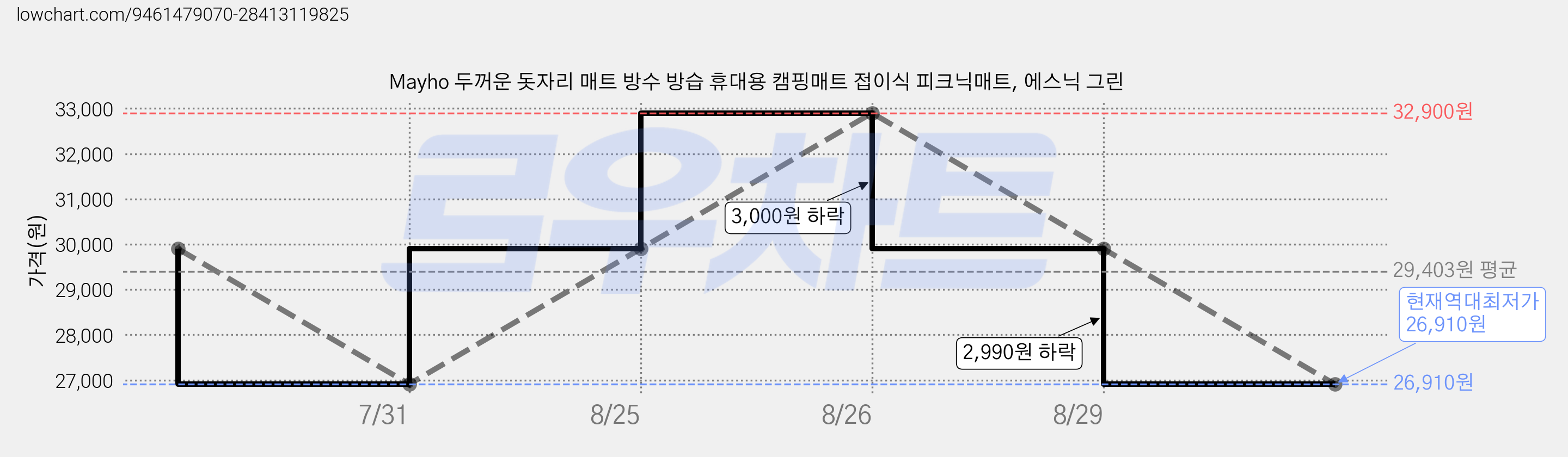 Mayho 두꺼운 돗자리 매트 방수 방습 휴대용 캠핑매트 접이식 피크닉매트, 에스닉 그린 가격 변동 차트, 현재가 26,910원, 역대최저가