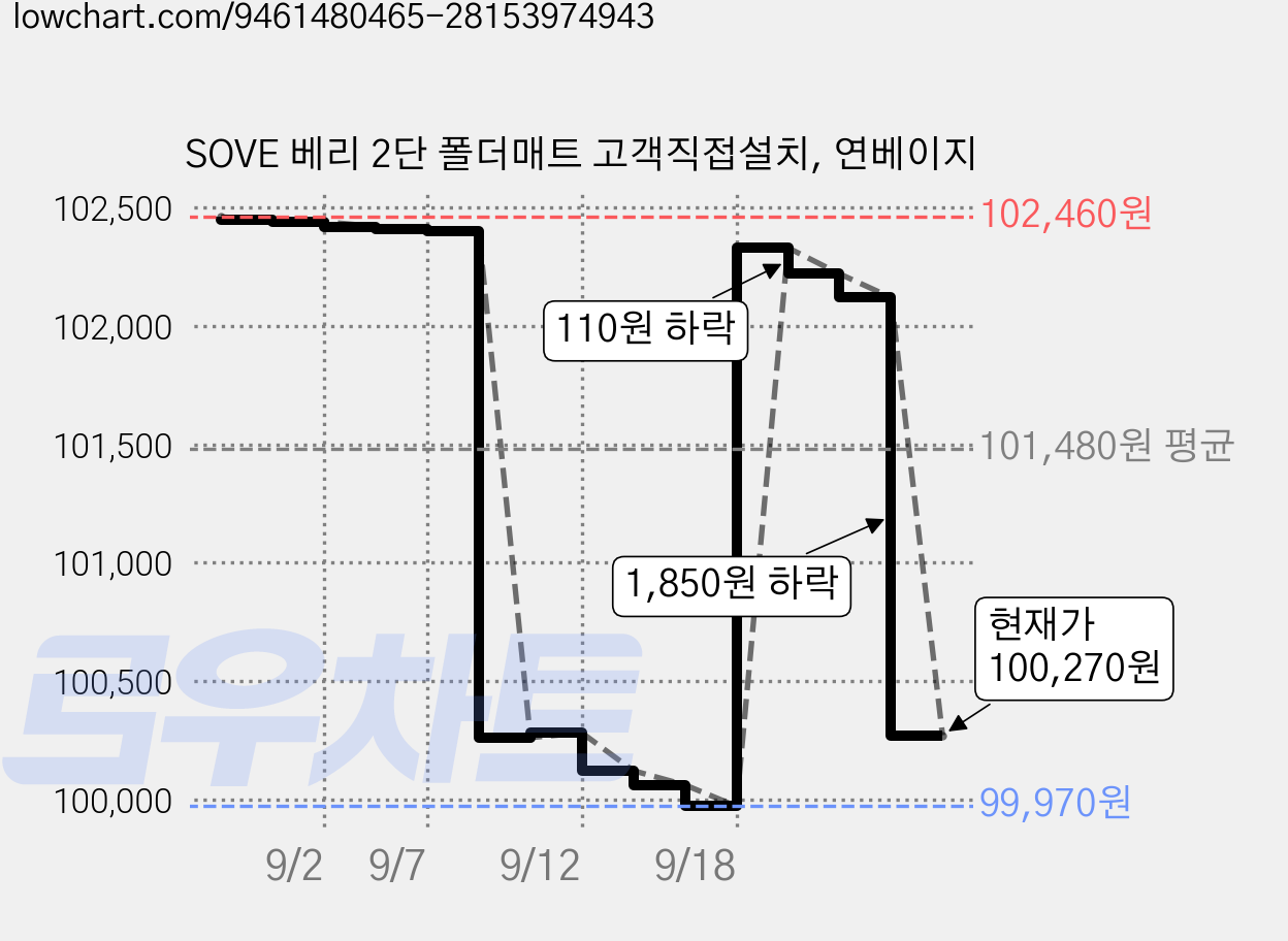 SOVE 베리 2단 폴더매트 고객직접설치, 연베이지 가격 변동 차트, 현재가 100,270원, 관측 최저가 99,970원