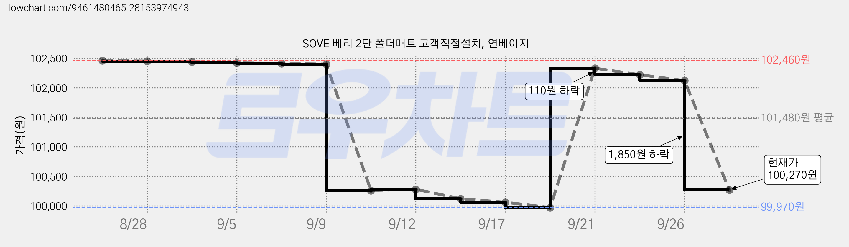 SOVE 베리 2단 폴더매트 고객직접설치, 연베이지 가격 변동 차트, 현재가 100,270원, 관측 최저가 99,970원