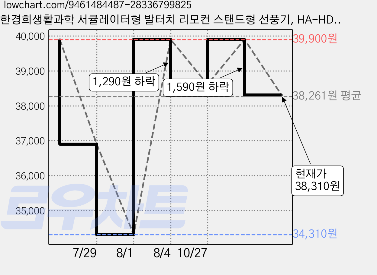 한경희생활과학 서큘레이터형 발터치 리모컨 스탠드형 선풍기, HA-HDC510 가격 변동 차트, 현재가 38,310원, 관측 최저가 34,310원