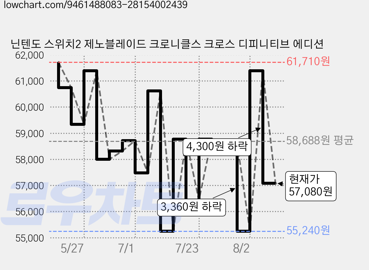 닌텐도 스위치2 제노블레이드 크로니클스 크로스 디피니티브 에디션 가격 변동 차트, 현재가 57,080원, 관측 최저가 55,240원