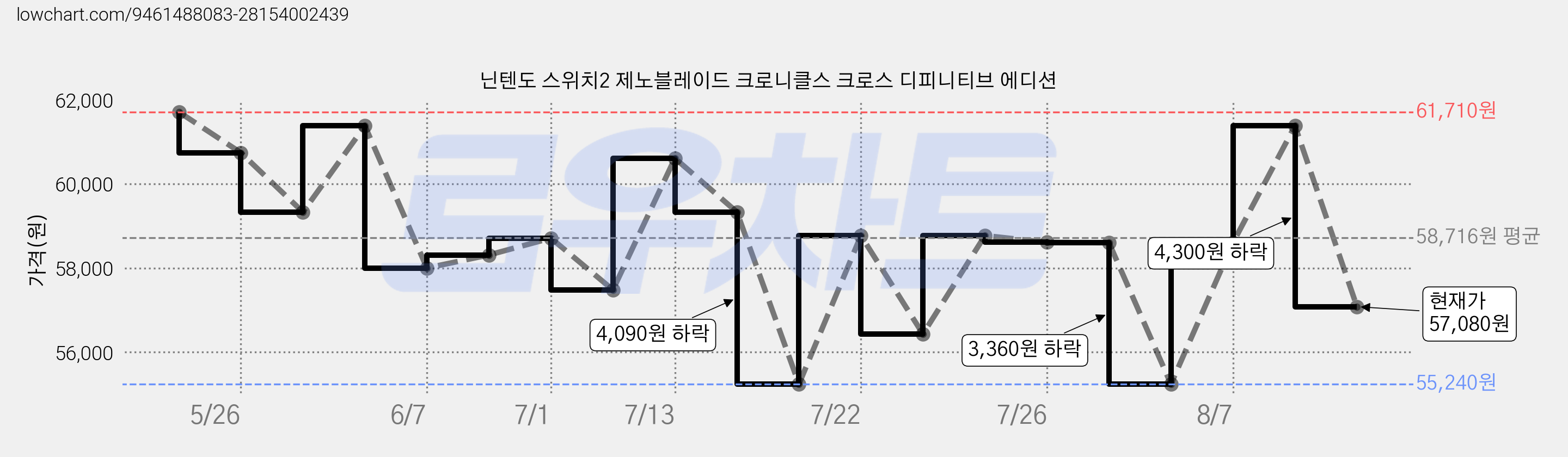 닌텐도 스위치2 제노블레이드 크로니클스 크로스 디피니티브 에디션 가격 변동 차트, 현재가 57,080원, 관측 최저가 55,240원