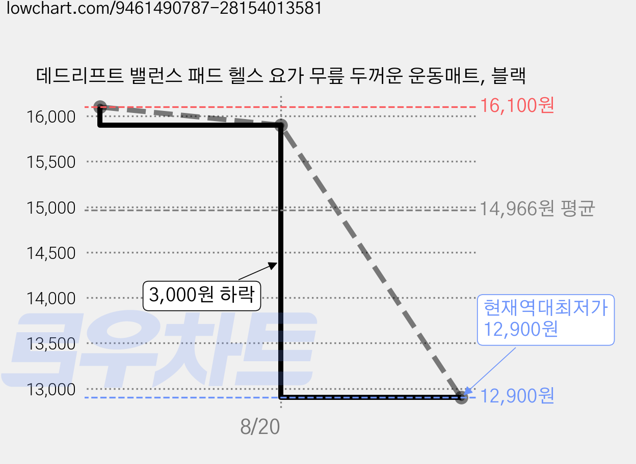 데드리프트 밸런스 패드 헬스 요가 무릎 두꺼운 운동매트, 블랙 가격 변동 차트, 현재가 12,900원, 역대최저가
