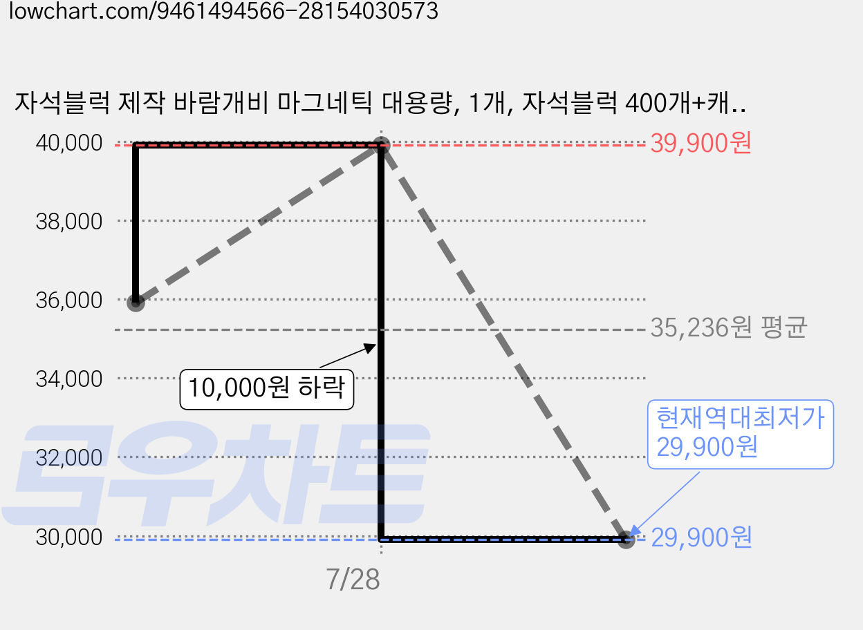 자석블럭 제작 바람개비 마그네틱 대용량, 1개, 자석블럭 400개+캐릭터20개 가격 변동 차트, 현재가 29,900원, 역대최저가