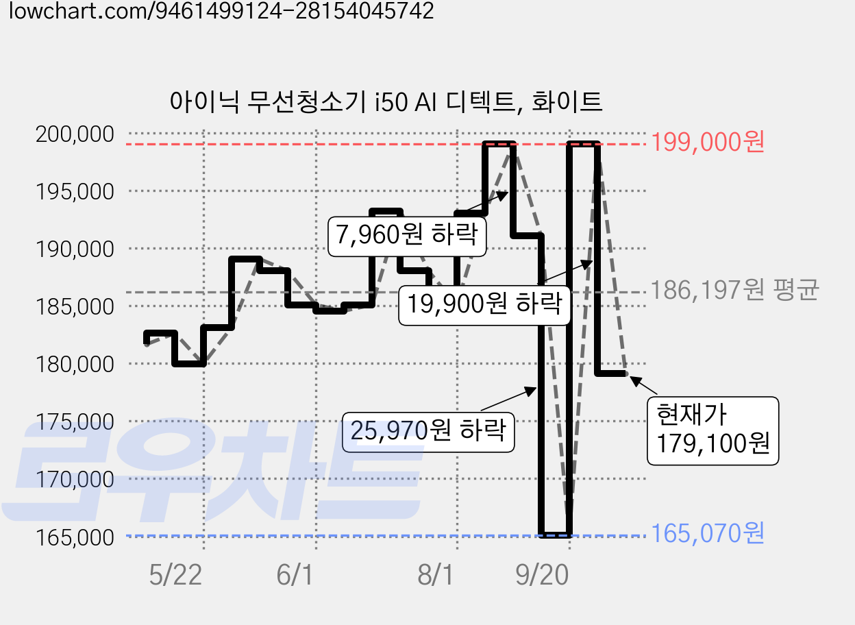 아이닉 무선청소기 i50 AI 디텍트, 화이트 가격 변동 차트, 현재가 179,100원, 관측 최저가 165,070원