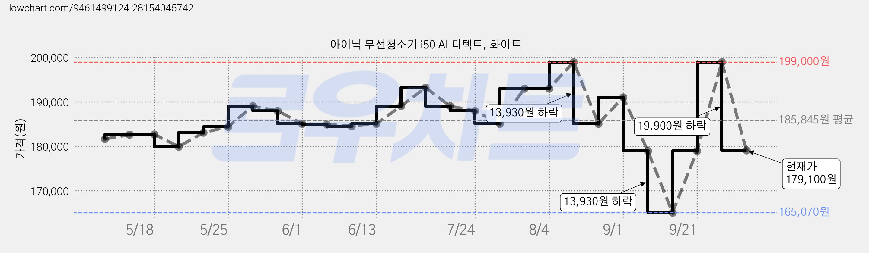 아이닉 무선청소기 i50 AI 디텍트, 화이트 가격 변동 차트, 현재가 179,100원, 관측 최저가 165,070원